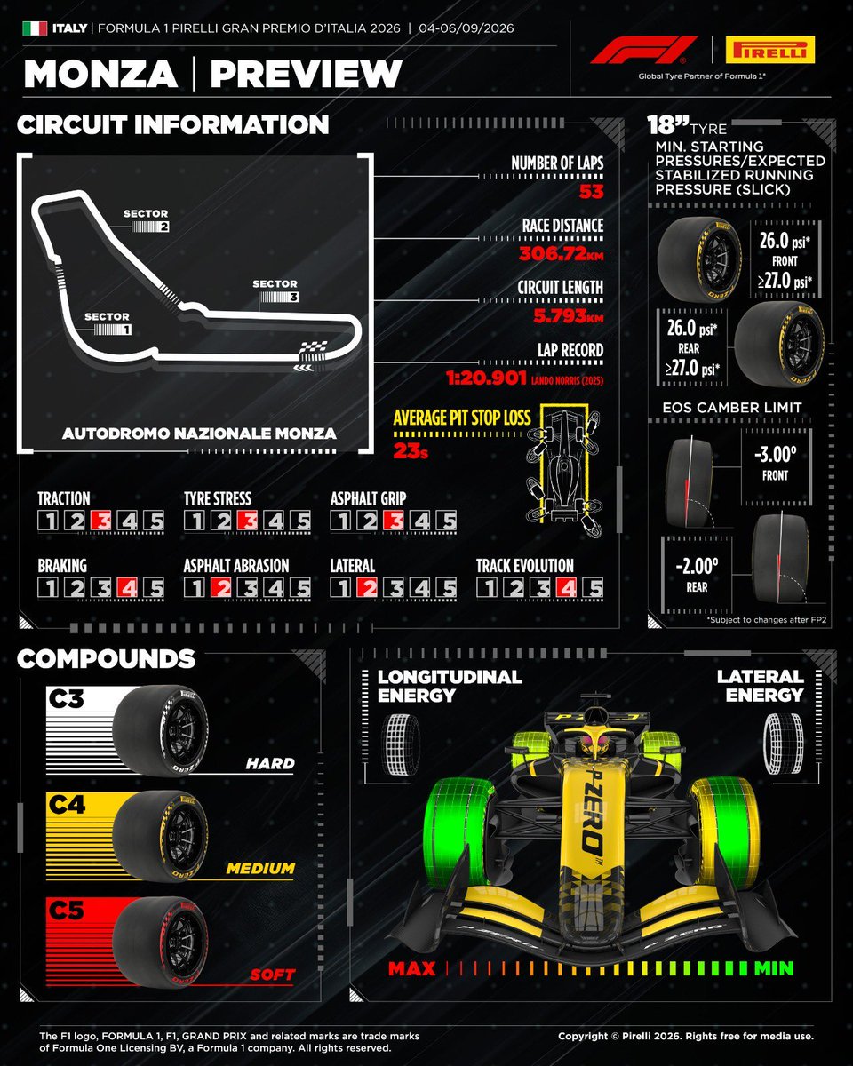 robertofunoat's tweet photo. 🛞Mescole Pirelli GP d’Italia
Il fornitore degli pneumatici ha optato per la gamma più morbida delle proprie mescole per il weekend nel tempio della velocità brianzolo. #F1 #ItalianGP #TyreSet #Pirelli https://t.co/1x3Ia0MKrJ