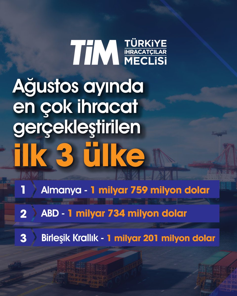 turkihracat's tweet photo. 🌍Türkiye, ağustos ayında 23,5 milyar dolar ihracat gerçekleştirdi

Geçen ay en çok ihracat yapan ilk üç sektörümüz; 2 milyar 791 milyon dolarla otomotiv endüstrisi⚙️, 2 milyar 697 milyon dolarla kimyevi maddeler🧪 ve 1 milyar 725 milyon dolarla elektrik ve elektronik🔌 oldu.

İhracatçılarımızın ağustos ayında en çok ihracat gerçekleştirdiği ilk üç ülke; 1 milyar 759 milyon dolarla Almanya🇩🇪, 1 milyar 734 milyon dolarla ABD🇺🇸 ve 1 milyar 201 milyon dolarla Birleşik Krallık🇬🇧 şeklinde sıralandı.

Ağustos ayında 874 firmamız ihracat ailemize katıldı. Yeni firmalarımızın ihracatımıza katkısı 82,6 milyon dolar oldu.🌟