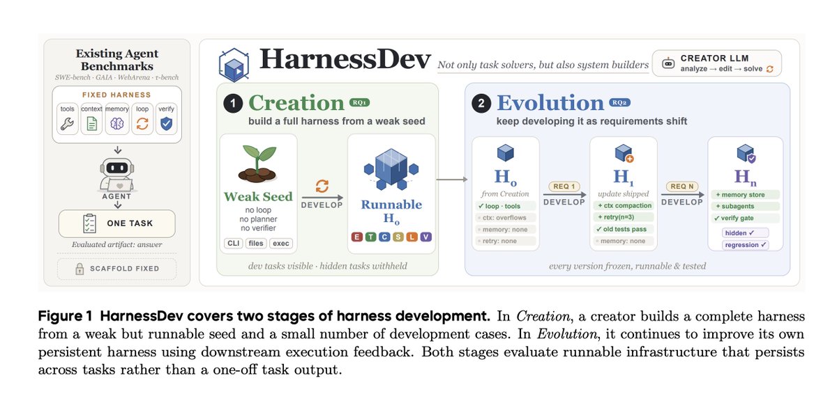 IamAustinVo's tweet photo. This is a banger paper from @ByteDanceSeed_

Bookmark it if you’re into self-evolving agent harnesses, this one is worth your time.

HarnessDev stops scoring a model on the tasks it finishes and scores it on the harness it builds.

The agent starts from a weak but runnable seed plus a handful of cases, then constructs a full execution system.

A second stage hands that harness back and asks it to improve from downstream feedback.Both stages are scored on capability and execution-token cost, so efficiency and spend are part of the evaluation.

Experiments: six creator LLMs, four domains, 2,207 held-out downstream instances.Results split by domain.

Generated harnesses stay well behind mature human-engineered references on code and on search/research, while matching or beating them on writing and machine-learning experimentation.

Evolution produces gains, but they are unstable, transfer only partially to held-out tasks, and depend heavily on which model runs the harness.

• Paper: https://t.co/fXvMuikjfM
• Project: https://t.co/CG1l6sMRK7