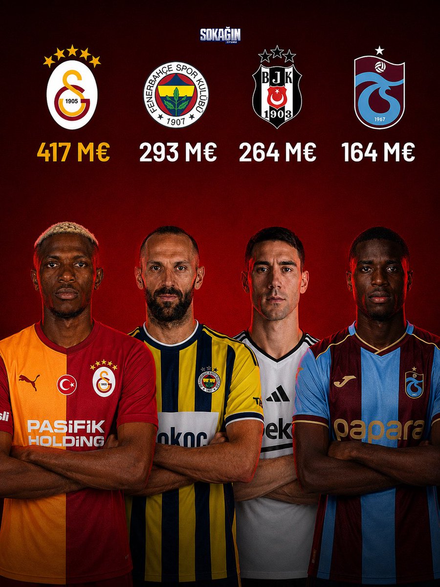 Snoyunu's tweet photo. Galatasaray, kadro değeri olarak 400 M€
sınırını aşarak Türk futbol tarihinde bu alandaki en yüksek noktaya ulaştı. 

Galatasaray 417 M€ ile zirvede!
Fenerbahçe 293 M€ ile ikinci, 
Beşiktaş 264 M€ ile üçüncü, 
Trabzonspor ise 164 M€ ile dördüncü https://t.co/ju70VOAI1z
