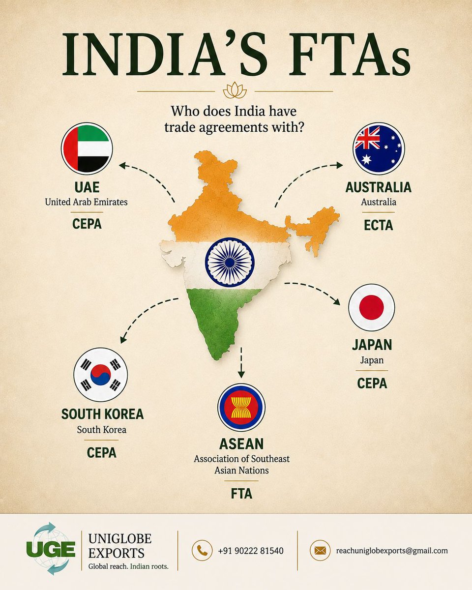 UniGlobeExports's tweet photo. 🇮🇳 Where does India have FTAs?
UAE. Australia. Japan. South Korea. ASEAN.
Save this post for your next trade conversation.
#IndiaExports #FreeTradeAgreement #InternationalTrade #Exporters #GlobalTrade https://t.co/ocSYLr9eC6