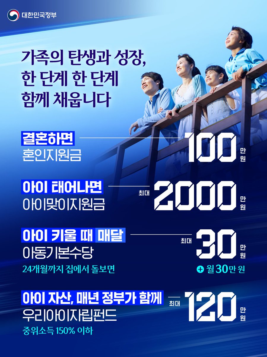 hellopolicy's tweet photo. #2027년_예산안 나에겐? 👀
#혼인지원금 부터 #우리아이자립펀드 까지 
가족의 시작과 성장을 함께!

정부가 지난 1일 발표한 '2027년 예산안'
내 삶엔 어떤 변화가 있을까요?💰

청년의 생애 주기를 따라 
직접 받는 혜택 모아 소개해 드려요.

1️⃣ 결혼한 부부에게 #혼인지원금 100만 원 💍
기존에는 혼인세액공제로 지원했지만
소득이 없거나 납부할 세금이 적어
혜택을 충분히 받지 못하는 경우도 있었는데요.
앞으로는 혼인신고를 하면, 
부부 생애 1회 100만 원, 지원금으로 드립니다. 

• '27년 하반기 시행 예정, 
  '27년 1월 이후 혼인신고부터 소급 

2️⃣#아이맞이지원금 1,000~2,000만 원 🍼
출산·입양세액공제, 첫만남이용권, 부모급여를
통합해 '아이맞이지원금'을 신설하고,
다자녀일수록, 지방에 살수록 
더 두텁게 지원합니다.

🔹(기본) 첫째 1,000 / 둘째 1,200 / 셋째이상 1,500만 원
🔹(지방) 첫째 1,500 / 둘째 1,700 / 셋째이상 2,000만 원

• '27년 7월 1일 이후 태어난 아이부터 적용 예정 

3️⃣#아동기본수당 월 20~30만 원 👧👦
기존 월 10~13만 원 아동수당을 확대해
기본 월 20만 원, 지방 사시면 30만 원으로 늘립니다. 

🔹현금 50%+지역사랑상품권 50%로 지급
🔹0~1세 아이를 집에서 돌보는 경우엔 월 30만 원 추가
🔹대상 연령은 매년 한 살씩 늘어납니다
   (’27) 10세 미만 → (‘28) 11세 미만 →
   (’29) 12세 미만 → (‘30)13세 미만

• '27년 7월 시행 예정

4️⃣#우리아이자립펀드 연 최대 120만 원 📈
출생부터 만 18세까지 매년
부모 납입액에 정부가 매칭 지원해
아이의 자산을 함께 쌓아드려요. 

🔹중위소득 기준 연 최대 지원 금액
· 50% 미만 : 120만 원, 정액 지원
· 50~100% : 100만 원, 납입액 1:2 매칭
· 100~150% : 100만 원, 납입액 1:1 매칭 
· 150% 초과 : 지원 없음

🔹연 200만 원 X 19년, 연수익 6% 가정 시
    7,157만 원 수령

• 26년 9월 1일생부터 가입 가능

#나에게_올_2027년_예산안 
다음 편에는 대학생을 위한 지원 
가져올게요~!

더 자세한 내용은
정책브리핑에서 확인해 보세요. ✨
https://t.co/atmgi6RlBp

※ 예산안은 국회 심의를 거쳐 
최종 확정될 예정입니다.

#대한민국정부