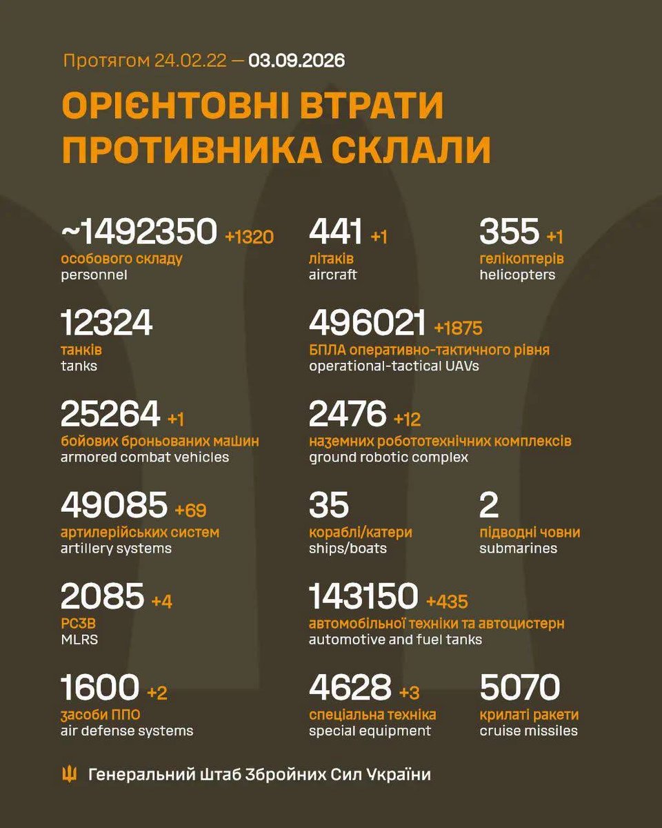 kardinal691's tweet photo. From https://t.co/Kn6M2AGGIU
#Russian losses per 03/09/26 reported by the #Ukrainian_General_Staff
+1320 men
+1 #ACV
+69 artillery
+4 #MLRS
+2 #AD systems
+1 aircraft
+1 helicopter
+1875 #UAVs
+12 #GRCs
#Ukraine says air defences downed or suppressed 135 of 163 #Russian drones https://t.co/neNNAnCHzH