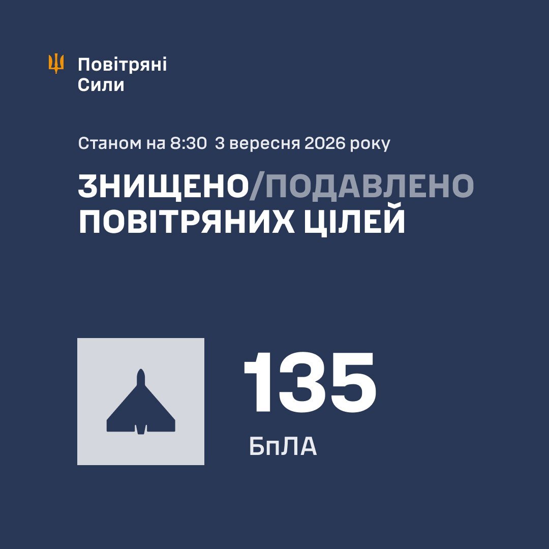 kardinal691's tweet photo. From https://t.co/Kn6M2AGGIU
#Russian losses per 03/09/26 reported by the #Ukrainian_General_Staff
+1320 men
+1 #ACV
+69 artillery
+4 #MLRS
+2 #AD systems
+1 aircraft
+1 helicopter
+1875 #UAVs
+12 #GRCs
#Ukraine says air defences downed or suppressed 135 of 163 #Russian drones https://t.co/neNNAnCHzH