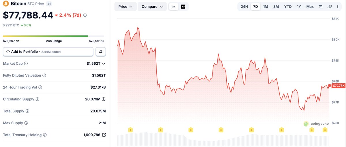 WiseCrypto_'s tweet photo. 🚨 bitcoin:native faces a key test at the neckline.

A 4H Head &amp; Shoulders breakdown puts $71K in focus if the retest fails.

Seasonality points to ~$72.8K, while Glassnode sees deeper structural support at $62K–$65K.

The key level now? Reclaim the neckline—or risk $71K next. 📉 https://t.co/v3woz7a0Ce