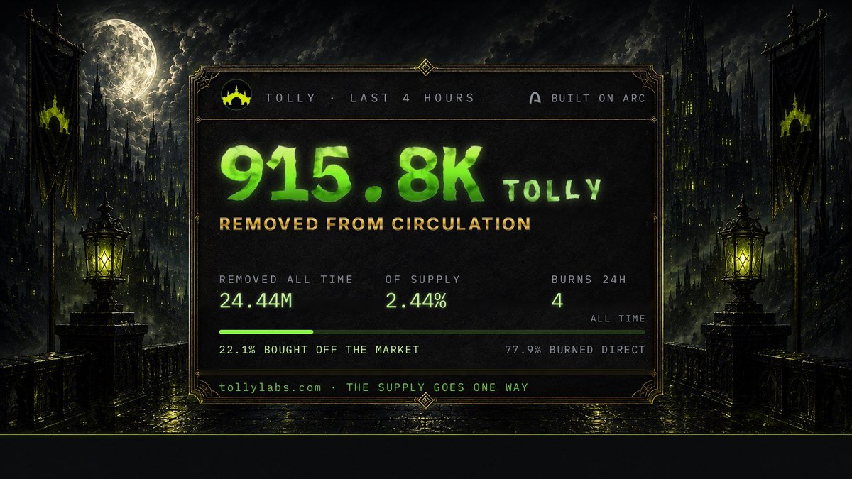 TollyLabs's tweet photo. GM ☀️

$TOLLY keeps doing what it was designed to do.

24.44M TOLLY removed from circulation so far around 2.44% of supply, worth roughly $13K at the current price.

Another 915.8K removed in the last 4 hours alone.

Real platform activity feeding the token economics. https://t.co/L6mTOcKDZo
