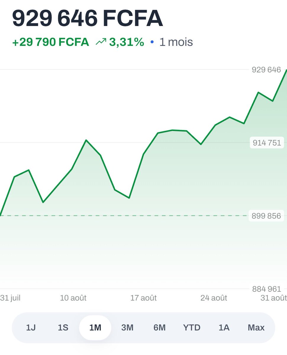 By_Epic1's tweet photo. Mon portefeuille BRVM a progressé de +3,31% en août, soit un gain de 29 790 FCFA sur le mois. https://t.co/JOGzq5AyRZ