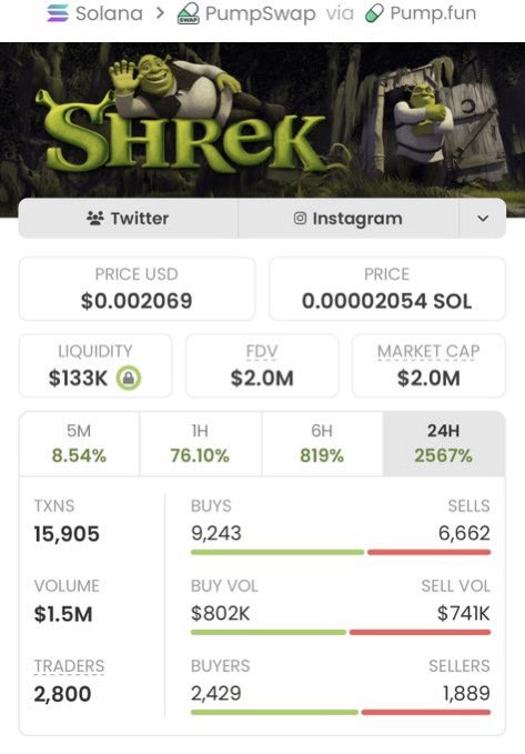 Stevengarayb's tweet photo. $Shrek went absolutely parabolic! 🚀🔥

Called at just $11K MC in my private TG — now at $2M. That’s a wild 181.81x! 💰🏆

Another monster win for the TG fam. 👀❤️‍🔥

CA: bykrhkExmjWco2mFxKGX3XPmPVaZB9JJp9MkRe8pump https://t.co/qwwM1AqPlV