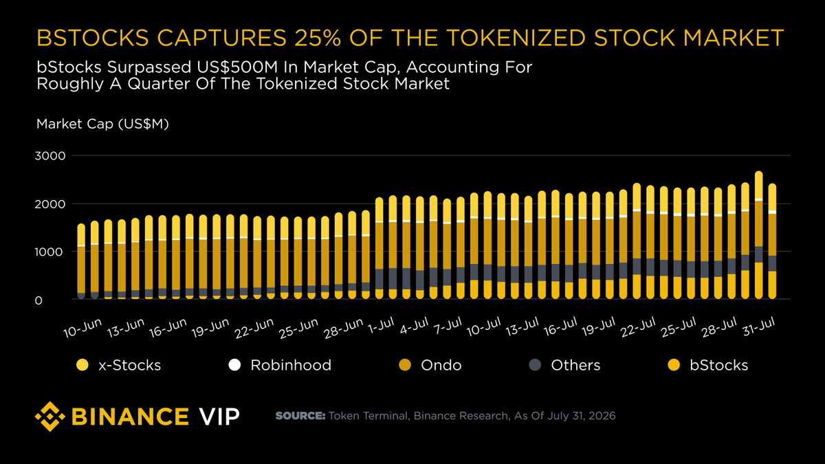 BinanceVIP's tweet photo. 7 weeks. 25% of the tokenized stock market.

Since June 11, bStocks has hit $500M+ market cap, 68% of market growth, outpacing the field 2x.

58% of volume is after hours. 44% are Gen Z. 41.5% are new to equities. The next gen isn't waiting for Wall Street. They're on Binance. https://t.co/EMZBzzBxph