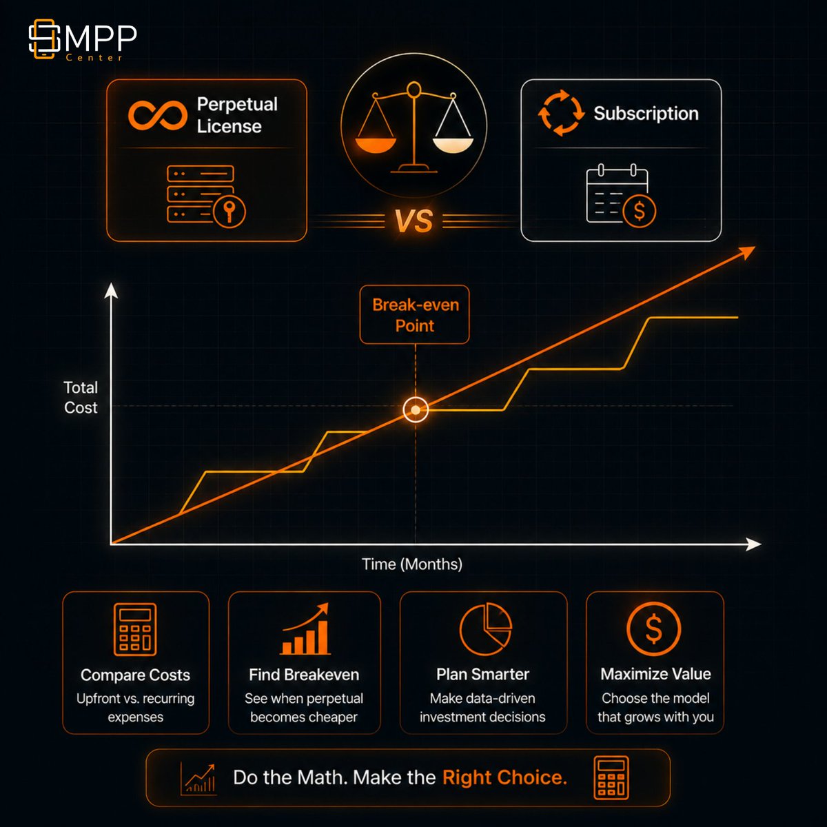 SMPPCenter's tweet photo. Perpetual vs subscription for SMPP: Growth/Scale rarely beats monthly until ~4–7 years once you model the mandatory 3-year AUC.
Full math here:
https://t.co/Z9n5XHoeHB
#SMPP #SMSGateway #SaaSPricing #IndiaTelecom #BuyingGuide https://t.co/9nkqnG1PI5