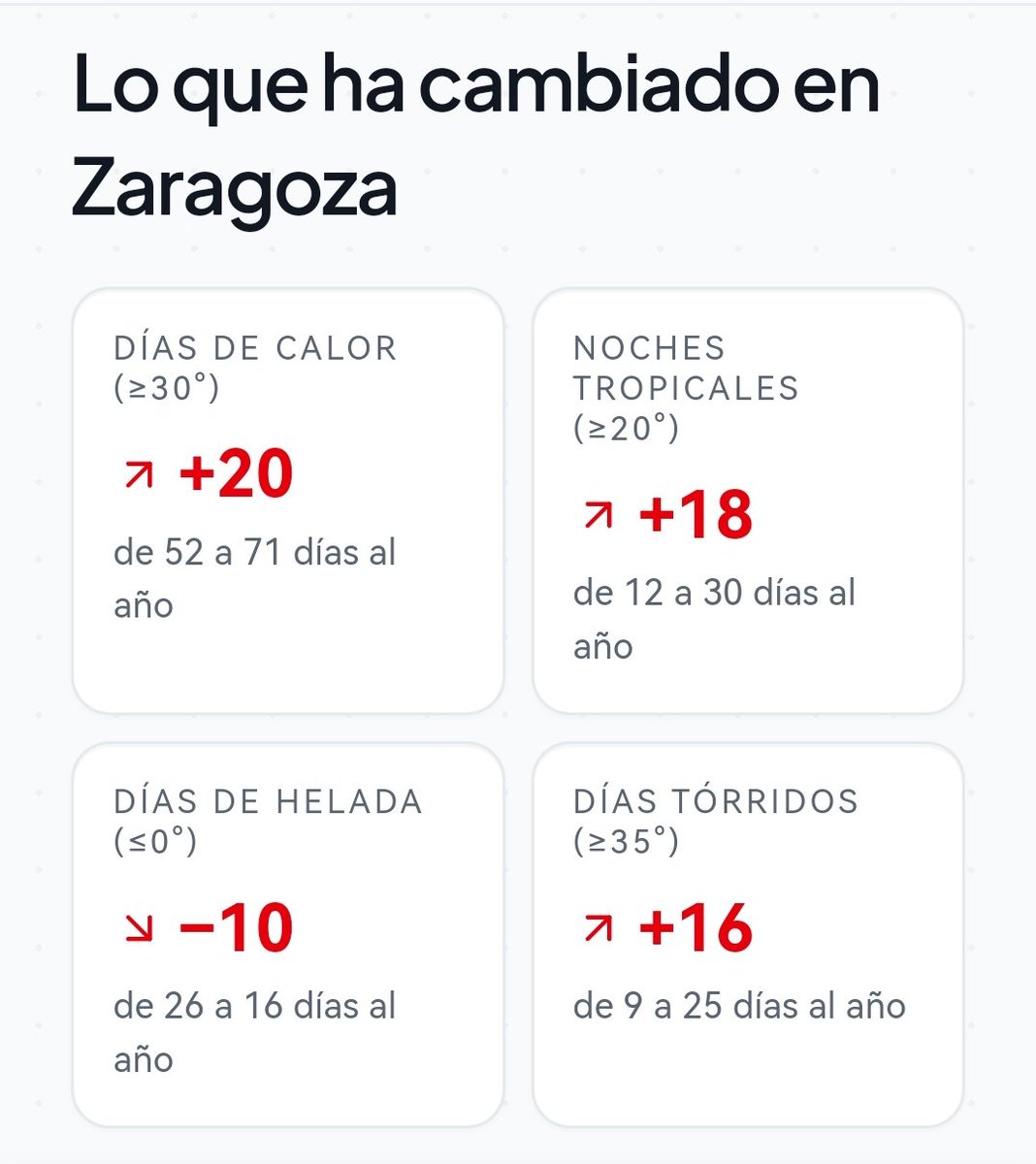 c58044493's tweet photo. Datos, frios datos, en este caso ARDIENTES...
#ElNegacionismoMata
Y el #DatoMataRelato
#bulosNo https://t.co/eVrvbvYP8E