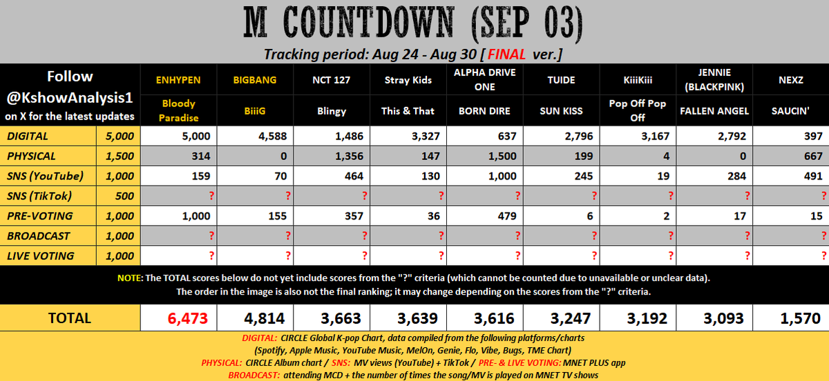 KshowAnalysis1's tweet photo. ✅ [final] 260903 - M COUNTDOWN

#ENHYPEN has a very high chance of winning Double Crown, so just need to win Live voting to lock it in.

#BIGBANG (or #NCT127 / #ALPHADRIVEONE if their TikTok and Broadcast scores are high enough to surpass BIGBANG) could get nominated.