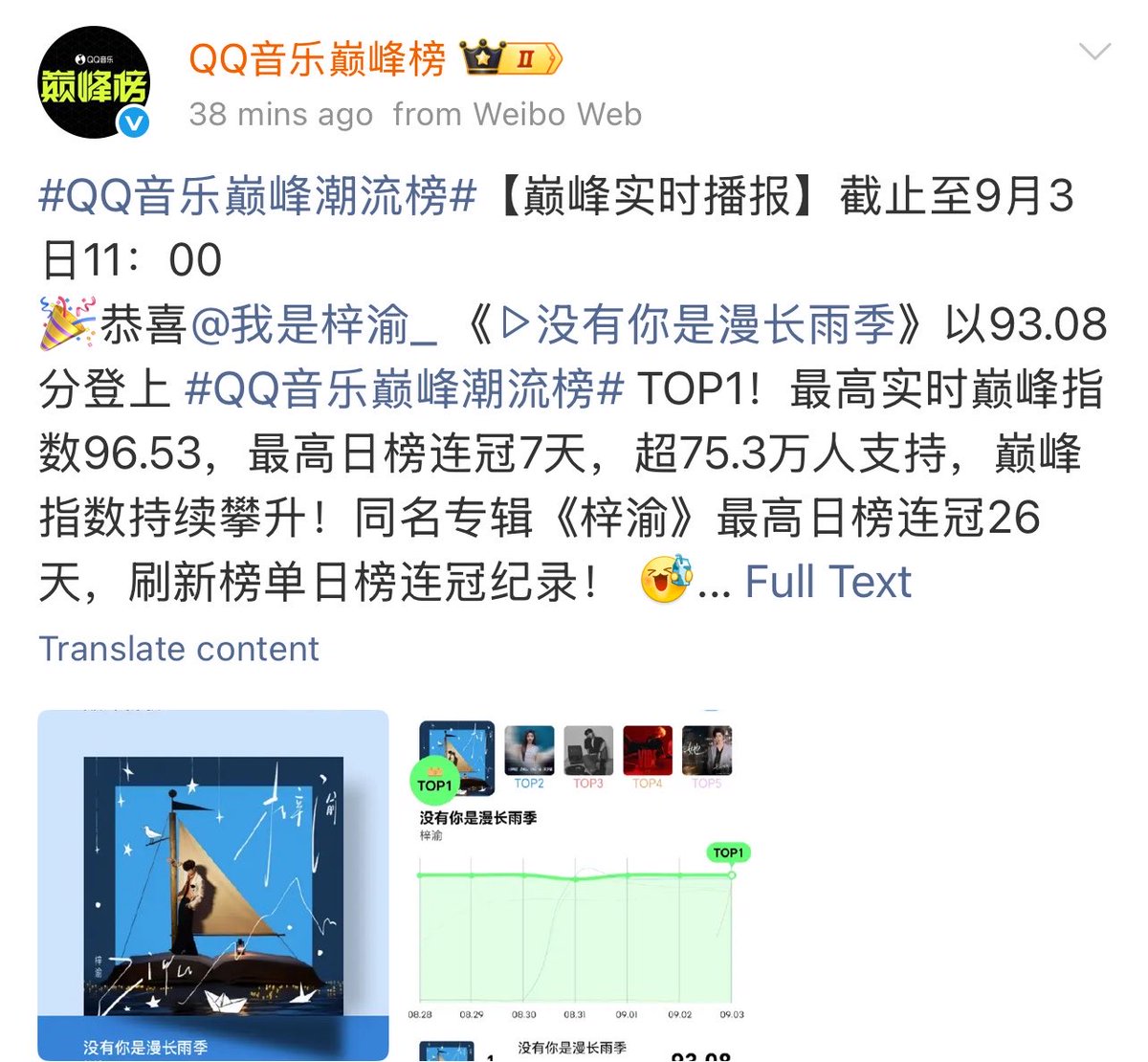 BluecapsuleGel's tweet photo. [ขอแสดงความยินดีกับ #Ziyu]

QQ Music Peak Trendy Chart  รายงานสดแบบเรียลไทม์ ณ วันที่ 3 กันยายน เวลา 11:00 น.
🎉ขอแสดงความยินดีกับจื่ออวี๋) ที่เพลง《没有你是漫长雨季》การไม่มีคุณก็เหมือนฤดูฝนอันยาวนาน คว้าอันดับ 1 บน QQ Music Peak Trendy Chart ด้วยคะแนน 93.08 คะ���นน โดยมีดัชนีพีคแบบเรียลไทม์สูงสุดอยู่ที่ 96.53 คะแนน ครองแชมป์อันดับ 1 บนชาร์ตประจำวันติดต่อกันนานถึง 7 วัน มีผู้สนับสนุนมากกว่า 753,000 คน และดัชนีพีคยังคงพุ่งสูงขึ้นอย่างต่อเนื่อง อัลบั้มชื่อเดียวกับศิลปิน 《梓渝》 ครองแชมป์อันดับ 1 บนชาร์ตประจำวันติดต่อกันนานถึง 26 วัน สร้างสถิติใหม่ในการครองแชมป์ชาร์ตประจำวันติดต่อกันยาวนานที่สุดของ��าร์ต

ที่เคยให้สัมภาษณ์ The Beijing News ไว้ ตอนนี้ทุกอย่างเป็นจริงแล้วนะ เพลงของน้องไปปรากฏอยู่ในรายชื่อแนะนำประจำวันของคนอื่นแล้วนะ

🗣️: มีช่วงเวลาไหนบ้างที่ทำให้คุณรู้สึกว่า "การทำเพลงนี่มันดีจังเลย"?
🐟: ตอนที่เพลงของตัวเองไปปรากฏอยู่ในรายชื่อแนะนำประจำวันของคนอื่นครับ ผมเชื่อว่าหลายคนน่าจะเหมือนกับผม เวลาฟังเพลงมักจะเปิดโหมดสุ่มจากรายการแนะนำประจำวัน ถ้าฟังแล้วรู้สึกว่าดีก็จะกดบันทึกไว้ ถ้าวันไหนเพลงของผมไปโผล่อยู่ตรงนั้น แล้วมีผู้ชมฟังแล้วพูดว่า "โอ้โห นี่จื่ออวี๋ร้องจริงๆ เหรอเนี่ย" ผมก็จะรู้สึกว่า "โอ้โห การทำเพลงนี่มันดีจริงๆ"

🔗https://t.co/ecsgmbt2N9

#ZiYuFirstAlbum 
#梓渝 #Ziyu #จื่ออวี๋