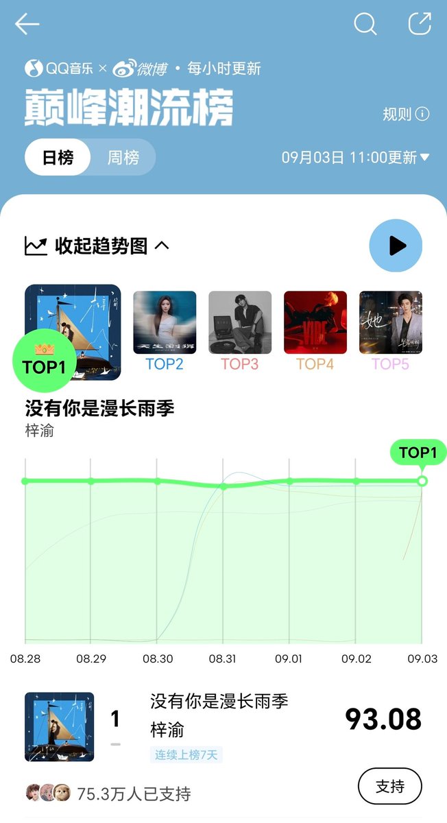 BluecapsuleGel's tweet photo. [ขอแสดงความยินดีกับ #Ziyu]

QQ Music Peak Trendy Chart  รายงานสดแบบเรียลไทม์ ณ วันที่ 3 กันยายน เวลา 11:00 น.
🎉ขอแสดงความยินดีกับจื่ออวี๋) ที่เพลง《没有你是漫长雨季》การไม่มีคุณก็เหมือนฤดูฝนอันยาวนาน คว้าอันดับ 1 บน QQ Music Peak Trendy Chart ด้วยคะแนน 93.08 คะ���นน โดยมีดัชนีพีคแบบเรียลไทม์สูงสุดอยู่ที่ 96.53 คะแนน ครองแชมป์อันดับ 1 บนชาร์ตประจำวันติดต่อกันนานถึง 7 วัน มีผู้สนับสนุนมากกว่า 753,000 คน และดัชนีพีคยังคงพุ่งสูงขึ้นอย่างต่อเนื่อง อัลบั้มชื่อเดียวกับศิลปิน 《梓渝》 ครองแชมป์อันดับ 1 บนชาร์ตประจำวันติดต่อกันนานถึง 26 วัน สร้างสถิติใหม่ในการครองแชมป์ชาร์ตประจำวันติดต่อกันยาวนานที่สุดของ��าร์ต

ที่เคยให้สัมภาษณ์ The Beijing News ไว้ ตอนนี้ทุกอย่างเป็นจริงแล้วนะ เพลงของน้องไปปรากฏอยู่ในรายชื่อแนะนำประจำวันของคนอื่นแล้วนะ

🗣️: มีช่วงเวลาไหนบ้างที่ทำให้คุณรู้สึกว่า "การทำเพลงนี่มันดีจังเลย"?
🐟: ตอนที่เพลงของตัวเองไปปรากฏอยู่ในรายชื่อแนะนำประจำวันของคนอื่นครับ ผมเชื่อว่าหลายคนน่าจะเหมือนกับผม เวลาฟังเพลงมักจะเปิดโหมดสุ่มจากรายการแนะนำประจำวัน ถ้าฟังแล้วรู้สึกว่าดีก็จะกดบันทึกไว้ ถ้าวันไหนเพลงของผมไปโผล่อยู่ตรงนั้น แล้วมีผู้ชมฟังแล้วพูดว่า "โอ้โห นี่จื่ออวี๋ร้องจริงๆ เหรอเนี่ย" ผมก็จะรู้สึกว่า "โอ้โห การทำเพลงนี่มันดีจริงๆ"

🔗https://t.co/ecsgmbt2N9

#ZiYuFirstAlbum 
#梓渝 #Ziyu #จื่ออวี๋
