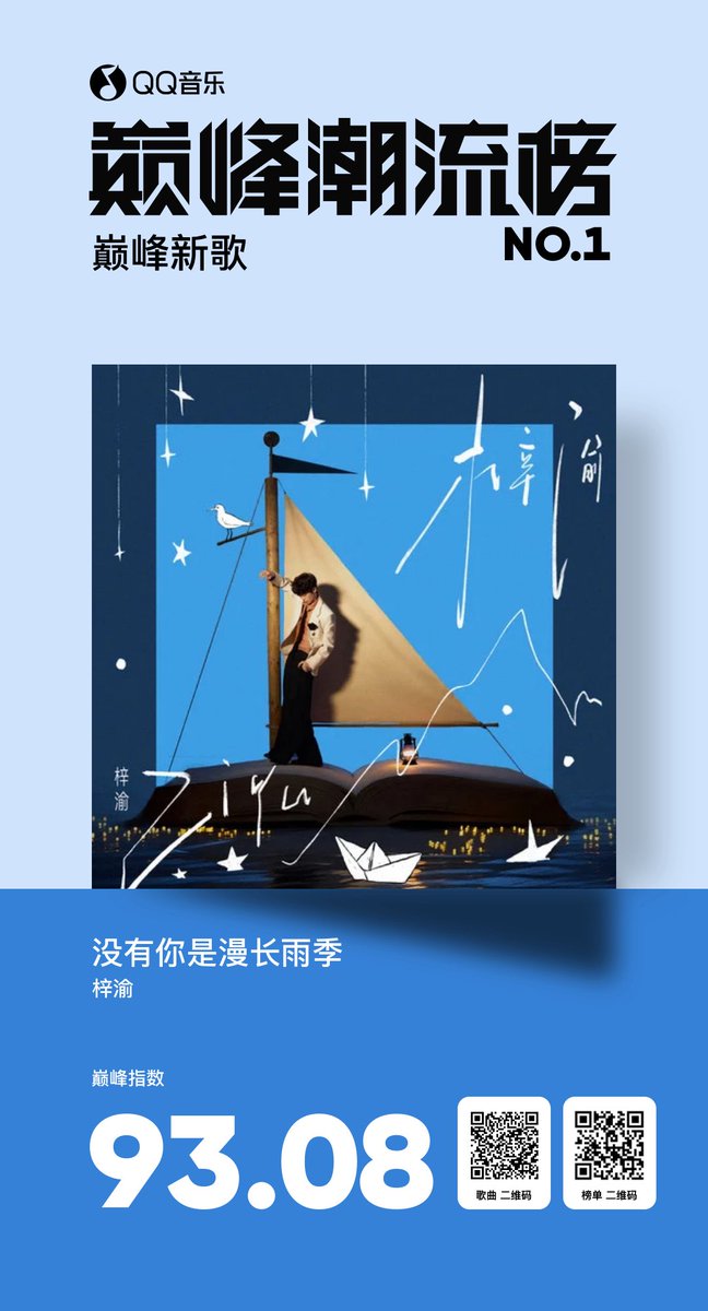 BluecapsuleGel's tweet photo. [ขอแสดงความยินดีกับ #Ziyu]

QQ Music Peak Trendy Chart  รายงานสดแบบเรียลไทม์ ณ วันที่ 3 กันยายน เวลา 11:00 น.
🎉ขอแสดงความยินดีกับจื่ออวี๋) ที่เพลง《没有你是漫长雨季》การไม่มีคุณก็เหมือนฤดูฝนอันยาวนาน คว้าอันดับ 1 บน QQ Music Peak Trendy Chart ด้วยคะแนน 93.08 คะ���นน โดยมีดัชนีพีคแบบเรียลไทม์สูงสุดอยู่ที่ 96.53 คะแนน ครองแชมป์อันดับ 1 บนชาร์ตประจำวันติดต่อกันนานถึง 7 วัน มีผู้สนับสนุนมากกว่า 753,000 คน และดัชนีพีคยังคงพุ่งสูงขึ้นอย่างต่อเนื่อง อัลบั้มชื่อเดียวกับศิลปิน 《梓渝》 ครองแชมป์อันดับ 1 บนชาร์ตประจำวันติดต่อกันนานถึง 26 วัน สร้างสถิติใหม่ในการครองแชมป์ชาร์ตประจำวันติดต่อกันยาวนานที่สุดของ��าร์ต

ที่เคยให้สัมภาษณ์ The Beijing News ไว้ ตอนนี้ทุกอย่างเป็นจริงแล้วนะ เพลงของน้องไปปรากฏอยู่ในรายชื่อแนะนำประจำวันของคนอื่นแล้วนะ

🗣️: มีช่วงเวลาไหนบ้างที่ทำให้คุณรู้สึกว่า "การทำเพลงนี่มันดีจังเลย"?
🐟: ตอนที่เพลงของตัวเองไปปรากฏอยู่ในรายชื่อแนะนำประจำวันของคนอื่นครับ ผมเชื่อว่าหลายคนน่าจะเหมือนกับผม เวลาฟังเพลงมักจะเปิดโหมดสุ่มจากรายการแนะนำประจำวัน ถ้าฟังแล้วรู้สึกว่าดีก็จะกดบันทึกไว้ ถ้าวันไหนเพลงของผมไปโผล่อยู่ตรงนั้น แล้วมีผู้ชมฟังแล้วพูดว่า "โอ้โห นี่จื่ออวี๋ร้องจริงๆ เหรอเนี่ย" ผมก็จะรู้สึกว่า "โอ้โห การทำเพลงนี่มันดีจริงๆ"

🔗https://t.co/ecsgmbt2N9

#ZiYuFirstAlbum 
#梓渝 #Ziyu #จื่ออวี๋