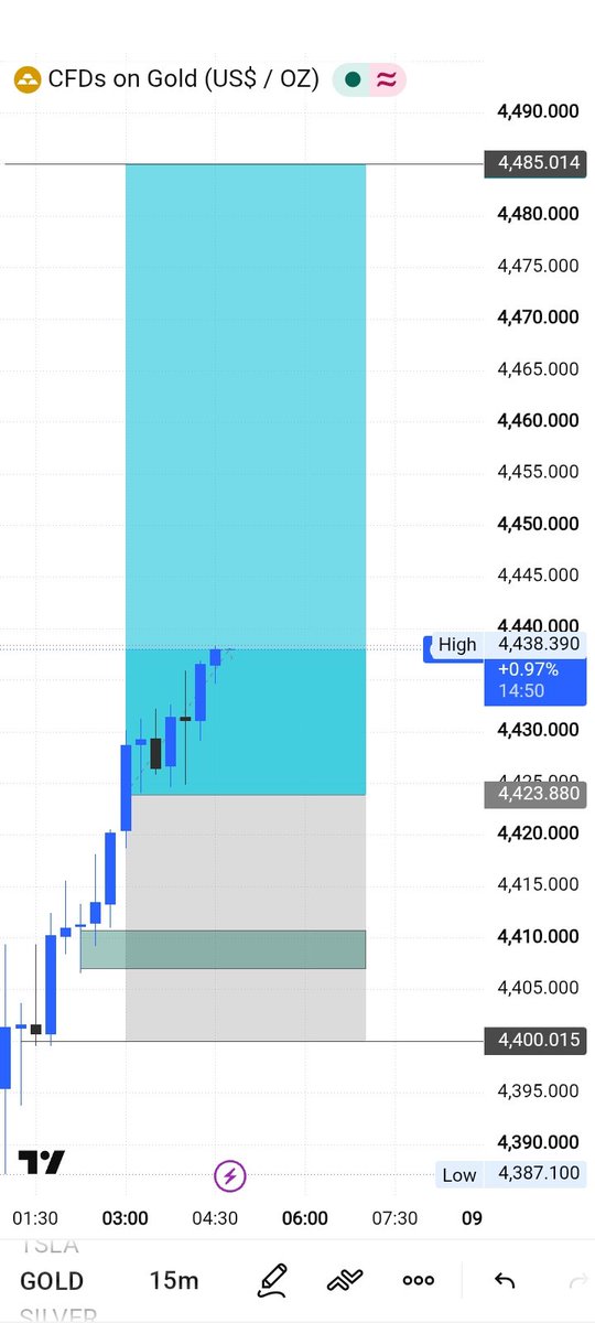 The_Bossfx1's tweet photo. GOOD BUY From lower entry running 200 Pips📈 https://t.co/kAZpm13dbd