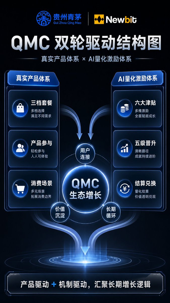 NewBitex's tweet photo. ⚙️ QMC growth is not driven by a single promotion logic.

On one side is the real product system, and on the other is the AI quantitative incentive system — together they form a dual-engine model for ecosystem growth.

#QMC #QingmaoLiquor #EcosystemGrowth #AIQuantitative https://t.co/n5jTMupICE