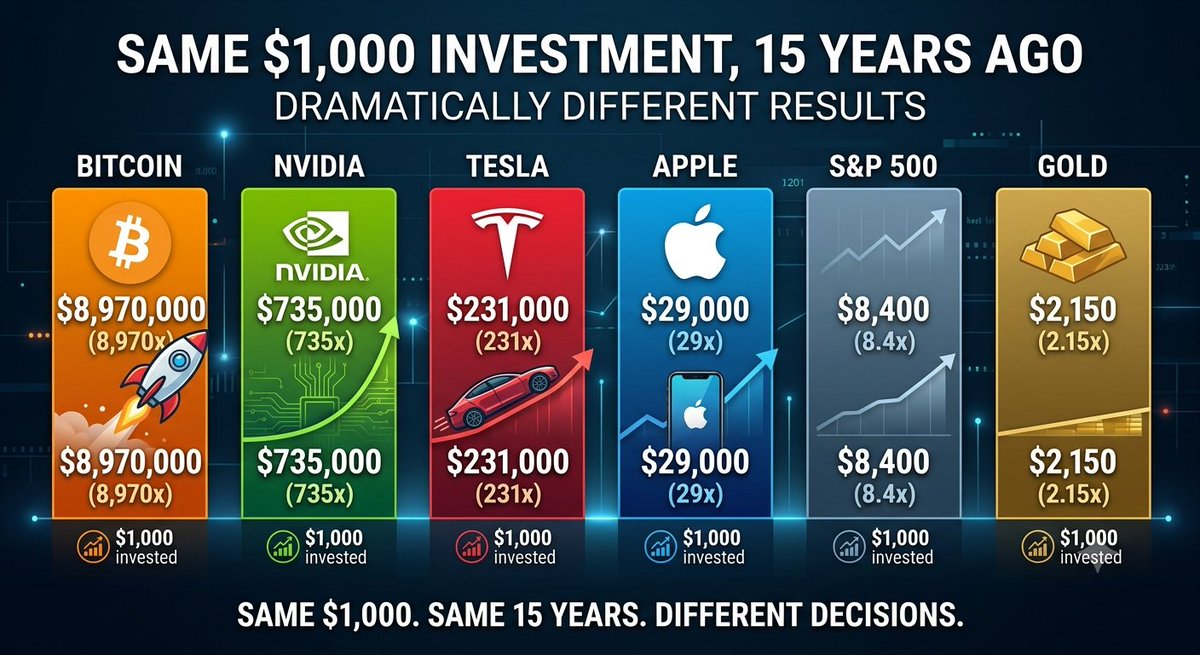 PluseAlt's tweet photo. $1,000 invested 15 years ago today:
#Bitcoin — $8,970,000 $BTC
#Nvidia — $735,000 $NVDA
#Tesla — $231,000 $TSLA
#Apple — $29,000 $AAPL
#SP500 — $8,400
#AUX Gold — $2,150
The part nobody posts: in 2011, Bitcoin was $6 and "internet money." Nvidia made graphics cards for gamers. Tesla was months from bankruptcy rumors.
The returns look obvious now. They weren't.
And for every one of these, there are a hundred names you've never heard of that went to zero. That's why the boring 8.4x line still beats most people's actual returns.