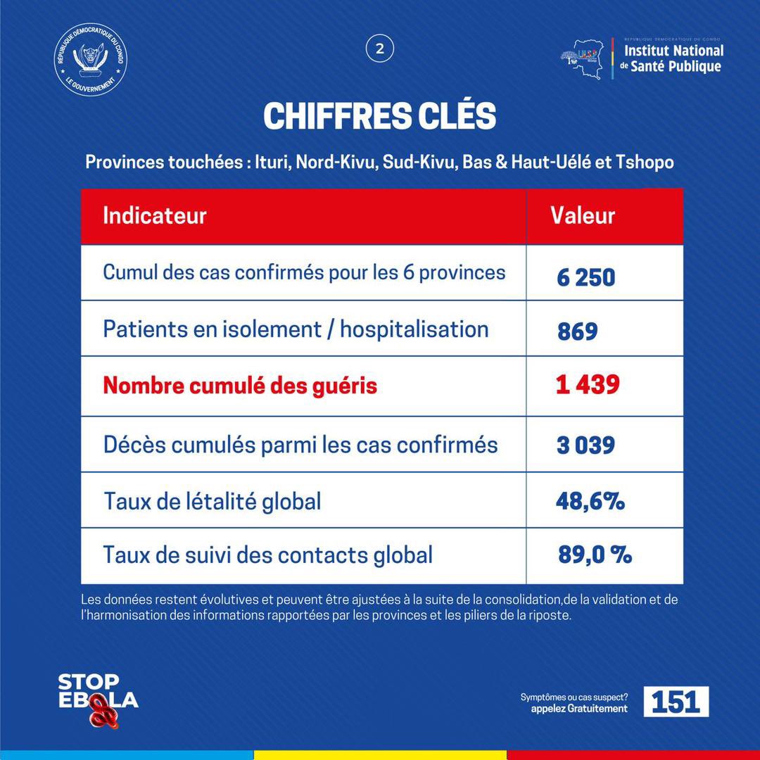 stopebolaoff's tweet photo. 🚨 #EbolaRDC | Situation au 1er septembre

6 250 cas confirmés, 1 439 guéris et 3 039 décès. 60 zones de santé sont touchées dans 6 provinces. Le suivi des contacts atteint 89 %.

📞 Symptômes ou cas suspect : 151

#StopEbola #SantéPubliqueRDC https://t.co/m1fDUgZ7U0