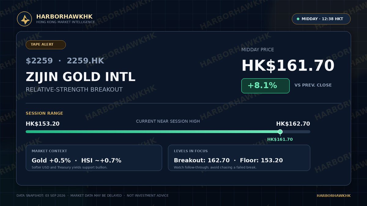 HarborHawkHK_2's tweet photo. 🚨 HK TAPE ALERT | $2259

Zijin Gold Intl surged 8.1% to HK$161.70 by midday, far ahead of the Hang Seng’s ~0.7% gain.
Gold’s rebound and softer USD/yields are amplifying the move. Watch HK$162.70 for a breakout; HK$153.20 is the session floor.
#HKStocks https://t.co/IWezJ3mxxG