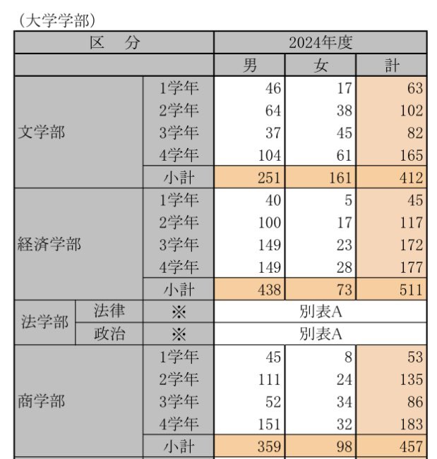 crich_keio's tweet photo. 【成績発表⚡️】
明日、9月4日は成績発表の日です🎉
9:00〜 学部3年生以上、大学院生など
10:00〜 学部1,2年生
慶應では毎年1,000人以上が留年するらしいです🤯😱
春の成績がイマイチでも、切り替えて頑張れるかが大事…だと中の人は信じています🧐
#慶應 #Crich https://t.co/QCNBRqo0Ll