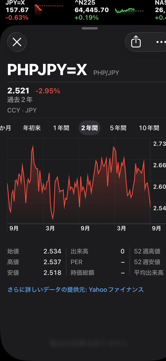 uan2_uan3's tweet photo. とりあえず再来週までに10,000円＝4,000PHPまで行ってちょーだい🤔 https://t.co/wvO2bEeFtc