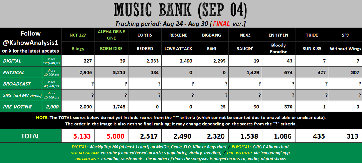KshowAnalysis1's tweet photo. ✅ [final] 260904 - MUSIC BANK

#NCT127 vs. #ALPHADRIVEONE

The gap is quite small, so the winner will depend on Broadcast points. Good luck to both.