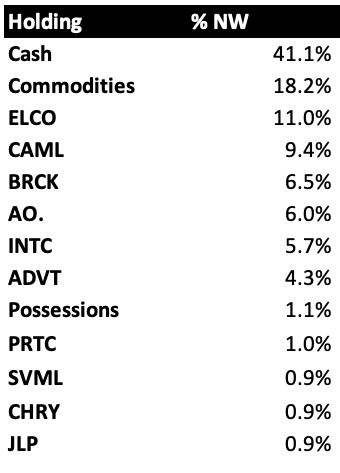 PoissonCapital's tweet photo. End of August Asset Allocation Update 

[moving to monthly here as felt weekly was overkill]

Sold: $UBER $STRC #ALFA #Bitcoin &amp; Nasdaq short
Bought: $INTC &amp; #AO 

Another great month driven by commodities &amp; #CAML.

ISA +5.1% &amp; Pension +5.2% in August. Net Worth up 34.5% YTD. https://t.co/AGAMY8KY7y