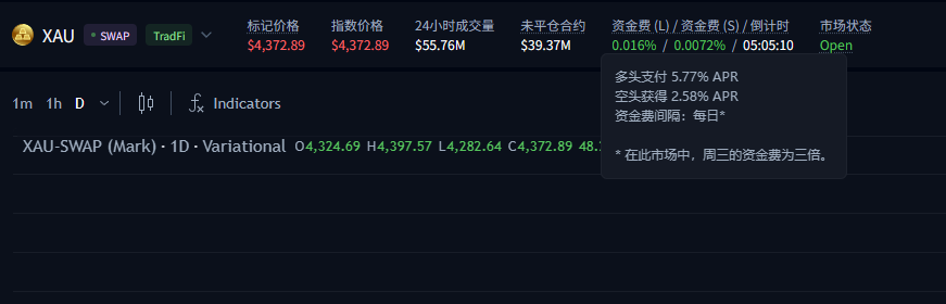 0xcheng7's tweet photo. 黄金资金费套利：一个被低估的RWA Carry机会

最近@variational_io 上线了swap交易
初期只开放了XAU和us100俩个标的
黄金这种传统资产，在这里面就存在一个结构性机会

多黄金 SWAP + 空黄金 PERP
核心逻辑：
不预测黄金方向，而是赚两个市场之间的资金成本差。

简单理解：
买入 XAU SWAP：
获得黄金多头敞口。
做空 XAU PERP：
抵消黄金价格波动，同时获取空头资金费。
如果黄金上涨：
SWAP盈利，PERP亏损。
如果黄金下跌：
SWAP亏损，PERP盈利。
两边价格风险互相抵消。
真正赚的是：
PERP空头资金费 - SWAP融资成本

—————————————————

目前案例：
XAU SWAP融资成本：
约 5.67% APR
某平台 XAU PERP 空头资金费：
0.0053% / 4小时
换算成年化：
0.0053% × 6 × 365
≈ 11.6% APR
所以理论净Carry：
11.6% - 5.67%
≈ 5.9% APR

SWAP最高支持10倍杠杆≈60% APR

而@variational_io的swap暂时只有逐仓模式
所以套利者暂时只能在其他台子对冲
而未来放开全仓模式＋更多标的
这里面将会有不少优秀的头矿机会

—————————————————

为什么不用直接买黄金现货杠杆？

因为 SWAP 最大优势不是收益率，而是资金效率。
黄金现货：
你买10万美元黄金，需要占用接近10万美元资金。
SWAP：
只需要缴纳保证金，就可以获得同样的黄金价格敞口。
这也是传统金融里常见的 Carry Trade 思路：
用衍生品提高资本效率。

—————————————————

黄金、原油、美股指数、国债等传统资产，都可能出现类似的市场错配机会。
真正值得研究的，不是预测价���。
而是发现不同市场规则之间的差异。

我���前也开设了一个小的观察仓位，后续会实盘分享具体数据
（仅为策略研究分享，不构成投资建议）
