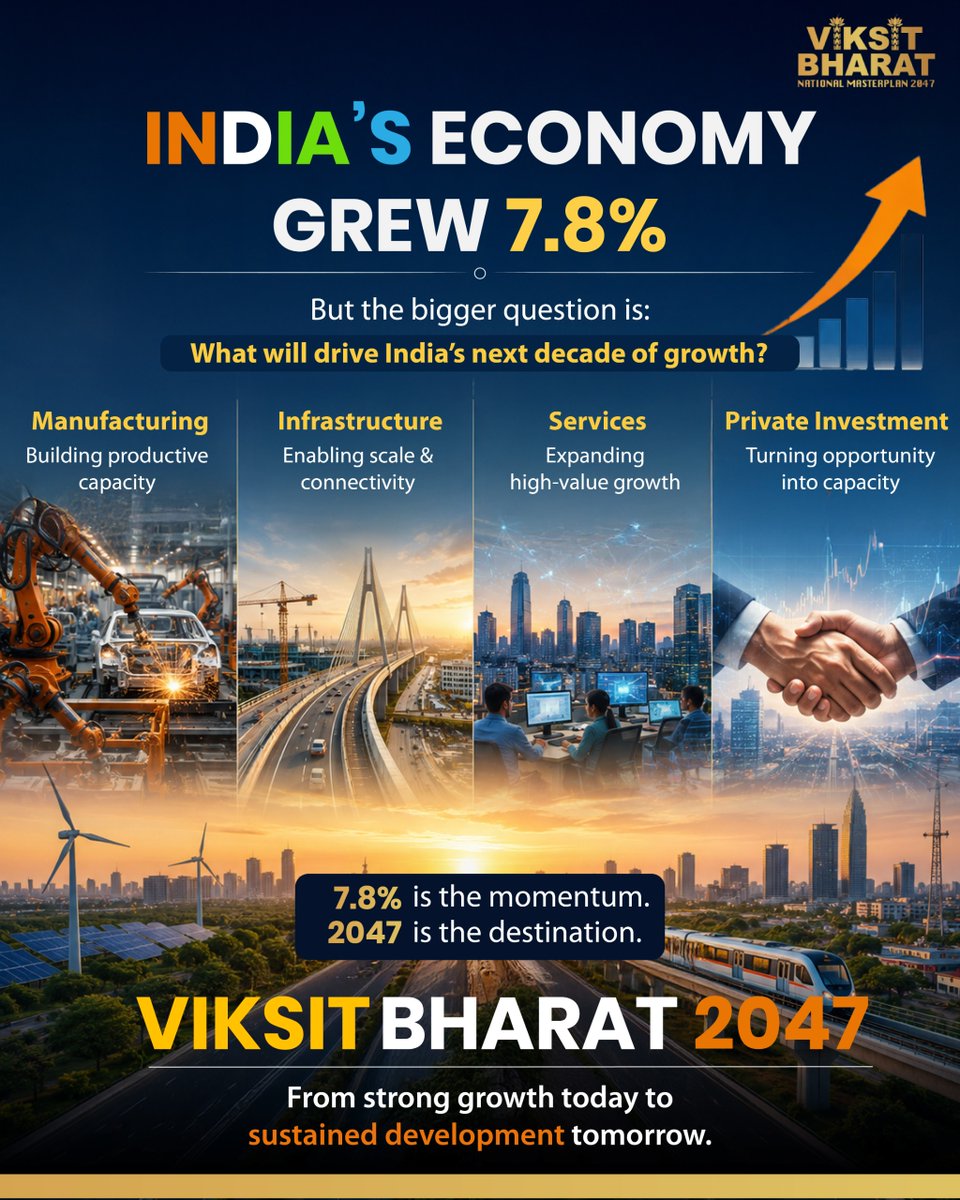 ViksitB_EODB's tweet photo. India’s economy grew 7.8% in Q1 FY27, led by manufacturing, construction and services.
The focus now: sustaining momentum through stronger infrastructure, investment and productivity.
For Viksit Bharat 2047, growth must translate into long-term transformation.
#ViksitBharat https://t.co/OF63roBPFL