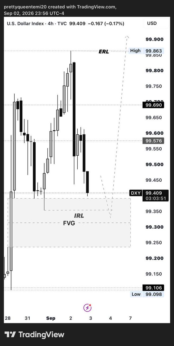 QueenTea__'s tweet photo. $DXY OUTLOOK Price target 
MONTHLY, 
WEEKLY
DAILY 
4HR
BULLISH ARRAY

WATCH for reactions &amp; closing on key PD Arrays
Forexbosschic💅 https://t.co/LEUPjVqvtZ