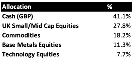 PoissonCapital's tweet photo. End of August Asset Allocation Update 

[moving to monthly here as felt weekly was overkill]

Sold: $UBER $STRC #ALFA #Bitcoin &amp; Nasdaq short
Bought: $INTC &amp; #AO 

Another great month driven by commodities &amp; #CAML.

ISA +5.1% &amp; Pension +5.2% in August. Net Worth up 34.5% YTD. https://t.co/AGAMY8KY7y