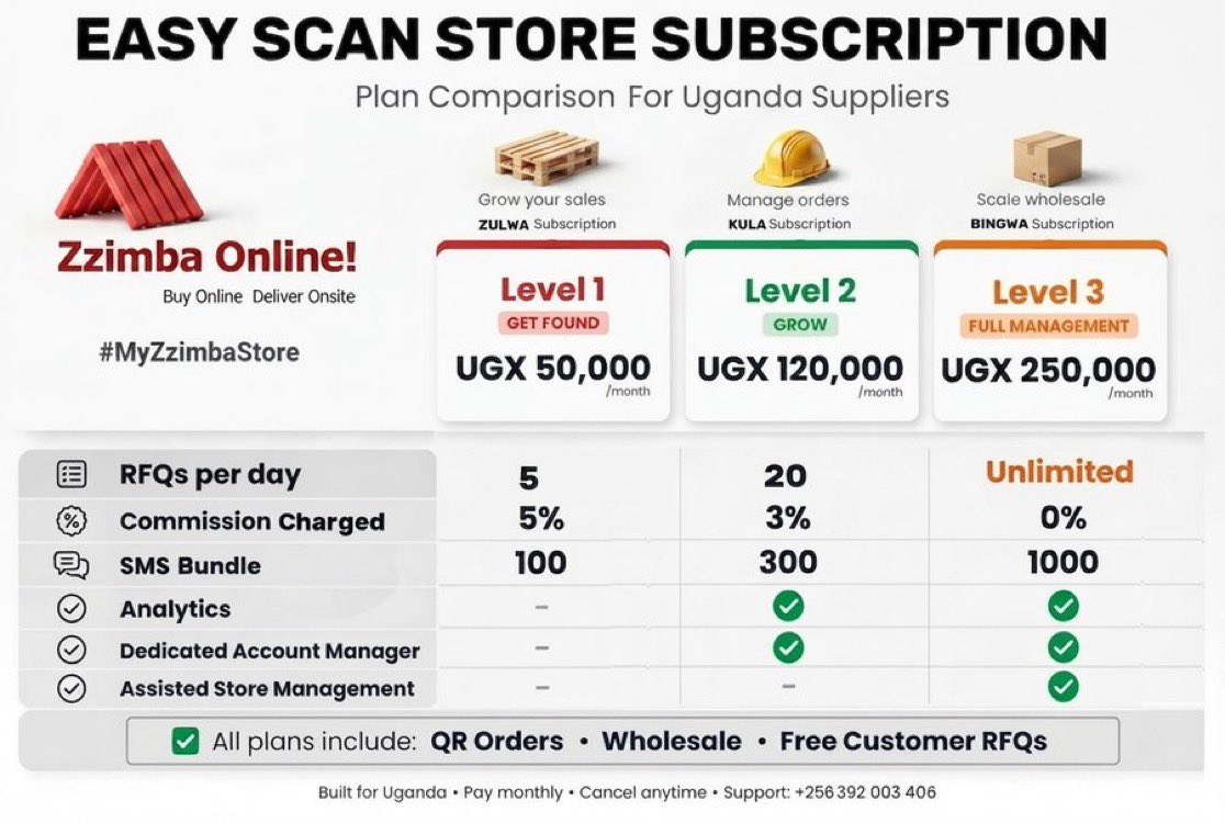 Zzimba_online's tweet photo. —— 1/3 || #Zzimbaonline 

Your hardware setup is ready. Now let’s make the logistics side easier.

With EASY SCAN, nearby businesses can reach new and existing customers without all the back and forth.

Contractors can place an order in just 30 seconds instead of making 3 calls. https://t.co/syGQPRI9xY