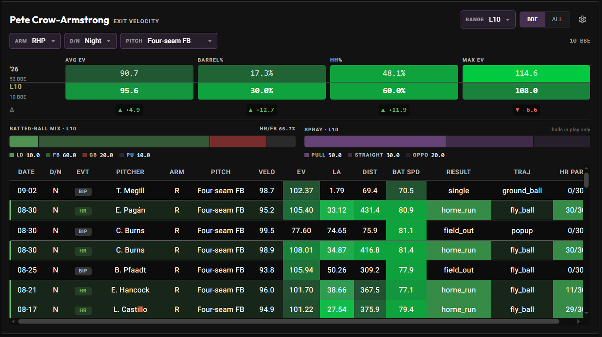 WiningPlaybook's tweet photo. Pete Crow-Armstrong Vs Logan Henderson 💣

PCA will be seeing a Fastball 46% of the time from Henderson, and he’s been crushing RHP Fastballs at night. 👀💣

L10 BBE At Night Vs RHP Fastballs
95.6 AVG EV | 30% Barrel | 60% HH | 10% LD | 60% FB | 20% GB | 10% PU | 66.7% HR/FB

📺 https://t.co/a8a96iA5mO
📊 Data provided by @PropFinderApp
🎟️ Use code WP for 30% OFF