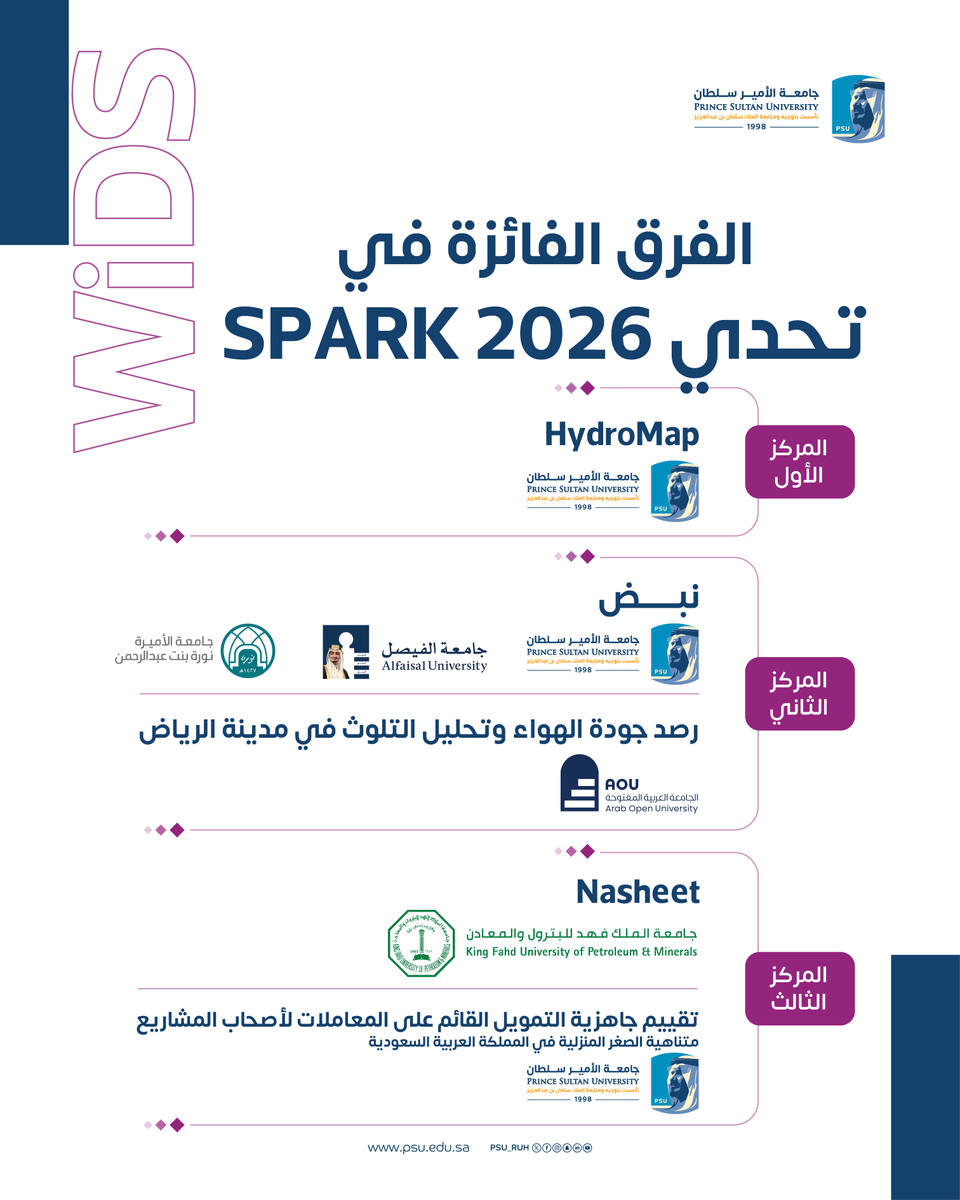 PSU_CCIS's tweet photo. اللجنة العلمية في المؤتمر الدولي التاسع "المرأة في علم البيانات" تعلن الفرق الفائزة في تحدي "Spark 2026" وتحدي "Datathon 2026".
#WiDS2026#جامعة_الأمير_سلطان https://t.co/clRZr01Rdn