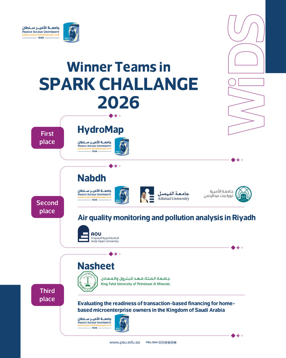 PSU_CCIS's tweet photo. The Scientific Committee of the 9th International Conference "Women in Data Science" announces the winning teams of the "Spark 2026" Challenge and the "Datathon 2026" Challenge.

#PrinceSultanUniversity
#WiDS2026 https://t.co/Dl1h4W7e4w
