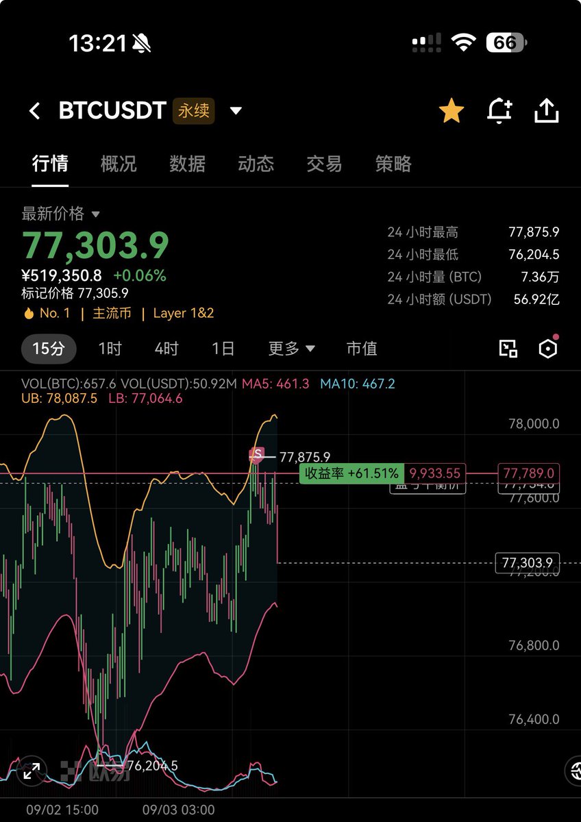 Yang011812's tweet photo. 一会没看BTC怎么又泄洪了，目前浮盈60u左右，跌得太果断了吧，最近这几天没什么趋势单子，逢高空，逢低多还是比较好做的，一个方向拿久了反而不赚钱。。 $BTC https://t.co/cFdDhSHUp4
