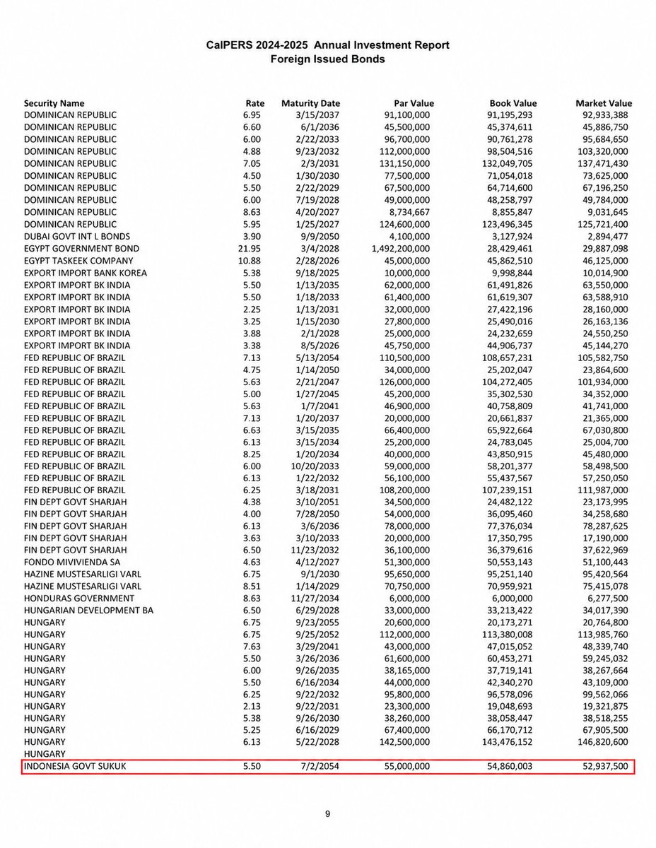 nataliegwinters's tweet photo. EXCLUSIVE: Sharia-compliant finance has entered California’s public pension system.

CalPERS held more than HALF A BILLION DOLLARS in securities explicitly labeled “SUKUK”—Islamic financial instruments structured to comply with Sharia law. https://t.co/lrGIeQu1GD
