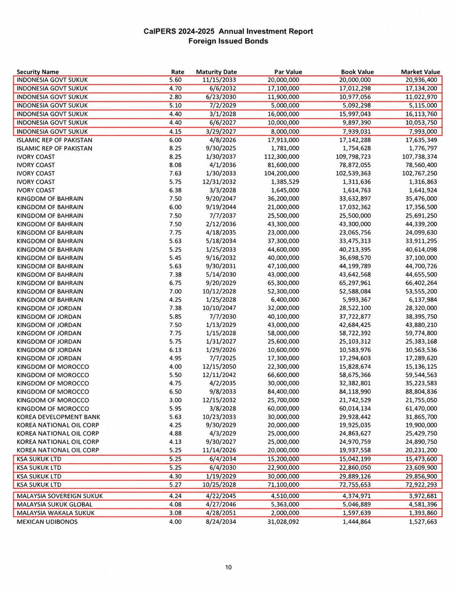 nataliegwinters's tweet photo. EXCLUSIVE: Sharia-compliant finance has entered California’s public pension system.

CalPERS held more than HALF A BILLION DOLLARS in securities explicitly labeled “SUKUK”—Islamic financial instruments structured to comply with Sharia law. https://t.co/lrGIeQu1GD