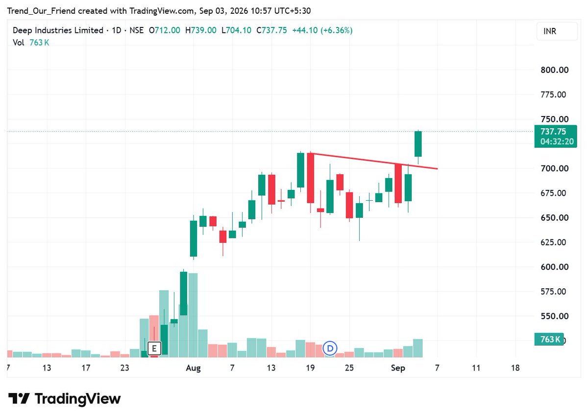 TrendOurFriend's tweet photo. Deep Industries Ltd

Daily chart par strong trendline breakout! +6.36% sharp move with healthy volume support. Price structure showing solid bullish momentum.

Educational purpose. Not Buy/Sell advice.

#DEEPINDS https://t.co/DY9U2DI6kG