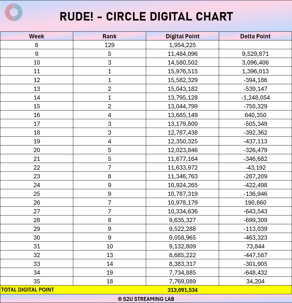 HachuStreamLab's tweet photo. 🏆 CIRCLE DIGITAL CHART UPDATE

"RUDE!" has officially entered its 35th week on the Circle Digital Chart! ✨

📊 Week 35 Digital Points: 7,769,089 (+34,204)
📈 Total Digital Points: 313,091,534

An incredible milestone for RUDE! Thank you, Hachus, for your continuous love and support throughout this era

Let's keep pushing—RUDE! for SOTY! 🏆

#Hearts2Hearts #하츠투하츠 #H2H 
#S2UStreamLab