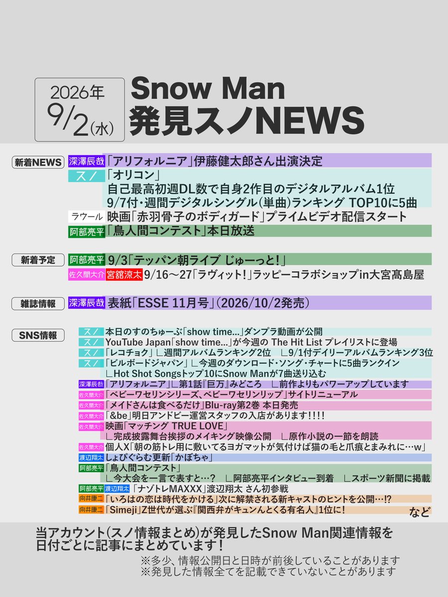 asu_media's tweet photo. ⛄️発見スノNEWS⛄️
＿2026/9/2(水) #スノ毎日

▼記事はこちら
https://t.co/EGpeYNDXbw

【新着NEWS】
💜「アリフォルニア」伊藤健太郎さん出演決定
⛄️「オリコン」自己最高初週DL数で自身2作目のデジタルアルバム1位
⛄️「オリコン」9/7付・週間デジタルシングル(単曲)ランキング TOP10に5曲ランクイン
🤍ラウールさん主演映画「赤羽骨子のボディガード」がプライムビデオ見放題配信スタート
💚「鳥人間コンテスト」本日放送

【新着予定】
💚9/3「テッパン朝ライブ じゅーっと！」
🩷❤️9/16〜27「ラヴィット！」ラッピーコラボショップin大宮髙島屋

【雑誌情報】
💜表紙「ESSE 11月号」（2026/10/2発売）
🧡表紙「CLASSY11月号通常版」（2026/9/28発売）楽天予約スタート

【SNS情報など】
⛄️本日のすのちゅーぶ「show time...」ダンプラ動画が公開
⛄️YouTube Japan「show time...」が今週の The Hit List プレイリストに登場
⛄️「レコチョク」
∟週間アルバムランキング2位
∟9/1付デイリーアルバムランキング3位
⛄️「ビルボードジャパン」
∟今週のダウンロード・ソング・チャートに5曲ランクイン
∟Hot Shot Songsトップ10にSnow Manが7曲送り込む
💜「アリフォルニア」
∟第1話『巨万』みどころ
∟前作よりもパワーアップしています【コメント全文】
💜「有吉ぃぃeeeee！ 」スプラトゥーンレイダース切り抜き③
🩷「ベビーワセリンシリーズ、ベビーワセリンリップ」サイトリニューアル
🩷「メイドさんは食べるだけ」Blu-ray第2巻 本日発売
🩷「&be」
∟ブラックスポンジ シリーズ累計411万個*突破！
∟明日アンドビー運営スタッフの入店があります！！！！
🩷映画「マッチング TRUE LOVE」
∟完成披露舞台挨拶のメイキング映像公開
∟原作小説の一節を朗読
∟日向ゆら役 加藤史帆 の 運命の出会いは…
🩷個人X「朝の筋トレ用に敷いてるヨガマットが気付けば猫の毛と爪痕とまみれに…w」
「お仕事終わった〜」
💙しょぴぐらむ更新「かぼちゃ」
❤️「ディズニー・オン・アイス」シンバとナラのペアスケート
💛「真田十勇士」あす徹子の部屋に出演！
💚「鳥人間コンテスト」
∟今大会を一言で表すと…？
∟阿部亮平インタビュー到着
∟琵琶湖で見つけた新たな風景
∟スポーツ新聞に掲載
💚💙「ナゾトレMAXXX」渡辺翔太 さん初参戦
🧡「いろはの恋は時代をかける」次に解禁される新キャストのヒントを公開…⁉︎
🧡「Simeji」Z世代が選ぶ『関西弁がキュンんとくる有名人』1位に！
🖤「みずほ銀行」あおまるのメッセージをお届け！
など

⛄️#スノまとめ 
#SnowMan #深澤辰哉 #佐久間大介 #渡辺翔太 #宮舘涼太 #岩本照 #阿部亮平 #向井康二 #目黒蓮 #ラウール