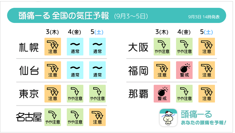 terunekootenki's tweet photo. 【🌀迷走台風24号と☔秋雨前線で、大雨長期化のおそれ】

台風24号は現在、奄美市の南に位置していますが、このあと南西諸島付近を反時計回りに進むなど迷走し、動きが遅くなる予想となっています。

台風からの湿った空気の流れ込みが続き、本州付近に停滞する秋雨前線の活動が長期間にわたって活発になるため、来週前半にかけて広い範囲で警報級の大雨となるおそれがあります。今後も最新の気象情報をご確認ください。

また、沖縄や福岡では明日4日(金)にかけて気圧の大きな低下が予想されていますので、体調管理もしっかりとしてお過ごしください。