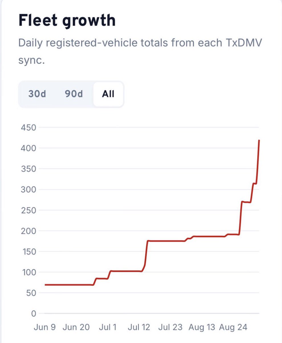 EFIEBER_ANDRE's tweet photo. Wahnsinn! Tesla hat über Nacht einfach Mal 106 Model Ys zur Robotaxi Flotte hinzugefügt. 🎉

Gesamtzahl: 420 😁 https://t.co/XrR255WRng