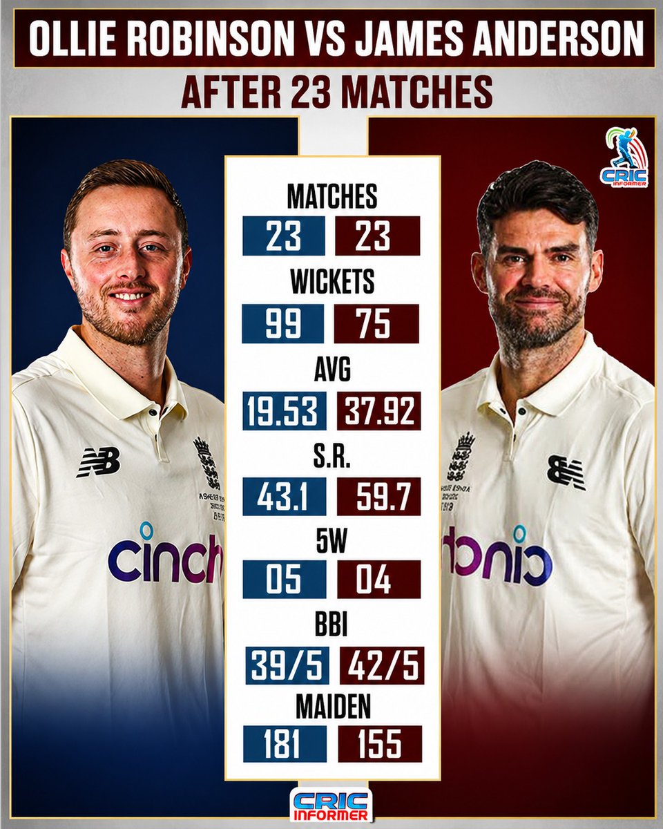 CricInformer's tweet photo. 🔥 OLLIE ROBINSON vs JAMES ANDERSON AFTER 23 TESTS! 🏏
A fascinating comparison between Robinson and the legendary Anderson at the same stage of their Test careers! 👀🔥
#OllieRobinson #JamesAnderson #TestCricket https://t.co/BDVMX7gAjz