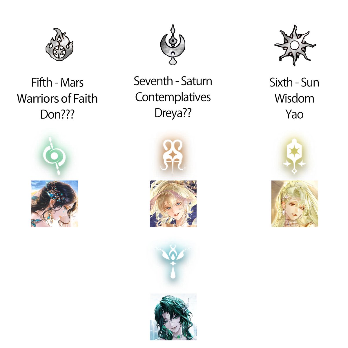 PathtoSnake's tweet photo. Possible Predictions of the Upcoming Sphere Skins
Assuming they are all going to be S Rank, and the symbols are analysed correctly, the release order should be 
Seventh Sphere - Saturn - The Contemplatives
Fourth Sphere - Sun - The Wise
Fifth Sphere - Mars - The Warriors of Faith https://t.co/xCaLr5VClh
