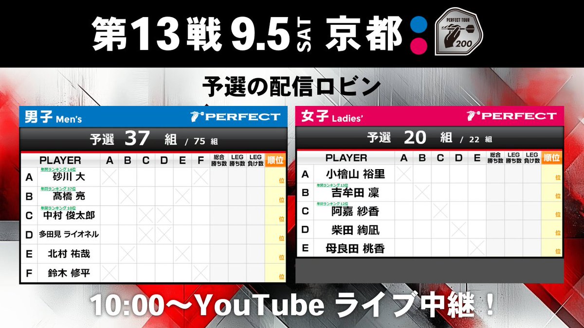 prodarts's tweet photo. 【 第13戦 京都大会 】
予選の放送ロビンはこちら📺

🎯Channel#1  男子【R-37組】
砂川 大 / 髙橋 亮 / 中村 俊太郎 / 多田見 ライオネル / 北村 祐哉 / 鈴木 修平
 
🎯Channel#2 女子【R-20組】
小檜山 裕里 / 吉牟田 凜 / 阿嘉 紗香 / 柴田 絢凪 / 母良田 桃香

🔻PERFECT公式チャンネル
https://t.co/lBmcmpMqFS

#プロダーツ #PERFECT #PERFECT京都 #パーフェクト