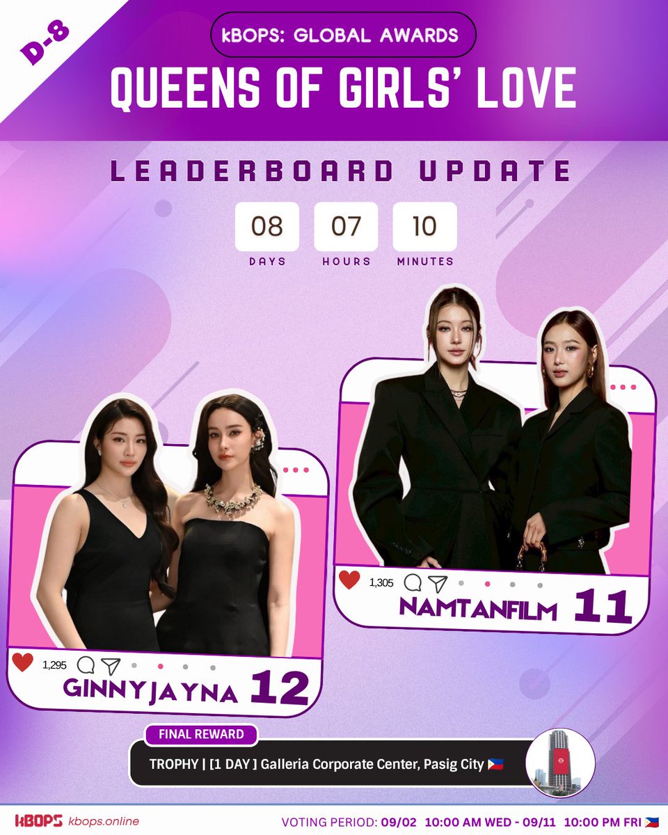kBOPS_global's tweet photo. 𝐐𝐮𝐞𝐞𝐧 𝐨𝐟 𝐆𝐢𝐫𝐥𝐬' 𝐋𝐨𝐯𝐞
Crown the Ultimate Pair 👑

D-8 FINALS | Leaderboard Update as of 1:30 PM

RANK 11: Namtan & Film
https://t.co/OLe8Spt72N

RANK 12: Ginny & Jayna
https://t.co/xEJxcDjJNc

Rewards: 🏆Trophy + Billboard LED Metro Manila 🇵🇭 / Seoul 🇰🇷

🗳️ Vote here: https://t.co/4KkXzjcttF

Don't forget to repost and react on our Facebook page, as all of this counts toward the final votes.

#GL #GirlsLove #GLCouple #QueenofGL

#NamtanFilm #น้ำตาลฟิล์ม #namtantipnaree #filmrachanun #GinJay #จินเจ #ginnynatnicha #ginnyspaca #aangelinaass