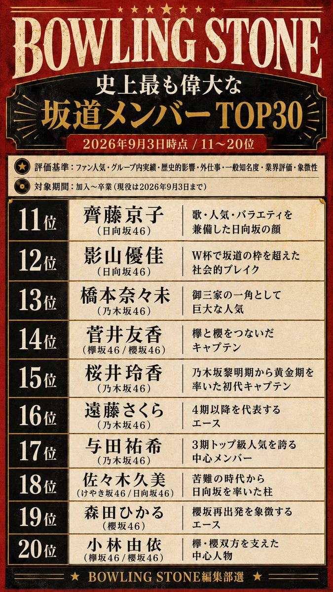 sakamichiiwlu4e's tweet photo. ボーリングストーン誌が選ぶ史上最も偉大な坂道メンバートップ30

某有名雑誌の企画のパロディです。これまでの坂道シリーズのメンバーで最も評価の高いメンバーは誰なのか気になったので分析してランキング化してみました。
やはり乃木坂46メンバーが多いです。現在の坂道グループの基礎を作ったようなものなので当然の結果かもしれません。

 #乃木坂46
 #櫻坂46 
 #日向坂46