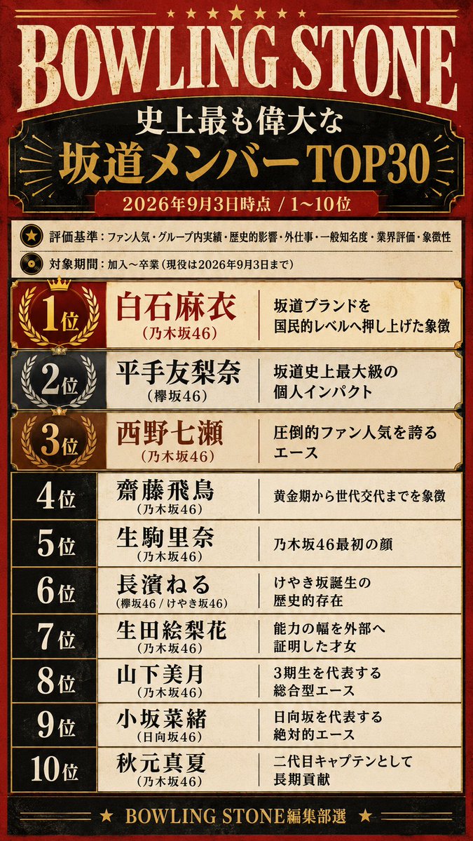 sakamichiiwlu4e's tweet photo. ボーリングストーン誌が選ぶ史上最も偉大な坂道メンバートップ30

某有名雑誌の企画のパロディです。これまでの坂道シリーズのメンバーで最も評価の高いメンバーは誰なのか気になったので分析してランキング化してみました。
やはり乃木坂46メンバーが多いです。現在の坂道グループの基礎を作ったようなものなので当然の結果かもしれません。

 #乃木坂46
 #櫻坂46 
 #日向坂46